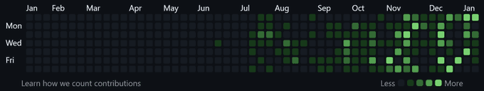 My GitHub contribution graph. I went from essentially zero activity to consistent daily contributions — and I'm not writing code.