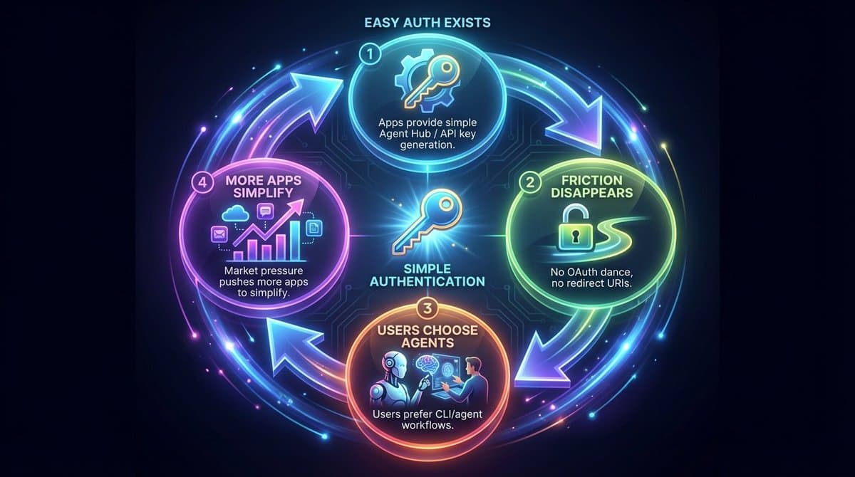 The virtuous cycle: Easy auth exists → Friction disappears → Users choose agents → More apps simplify. We're at the beginning of this flywheel.