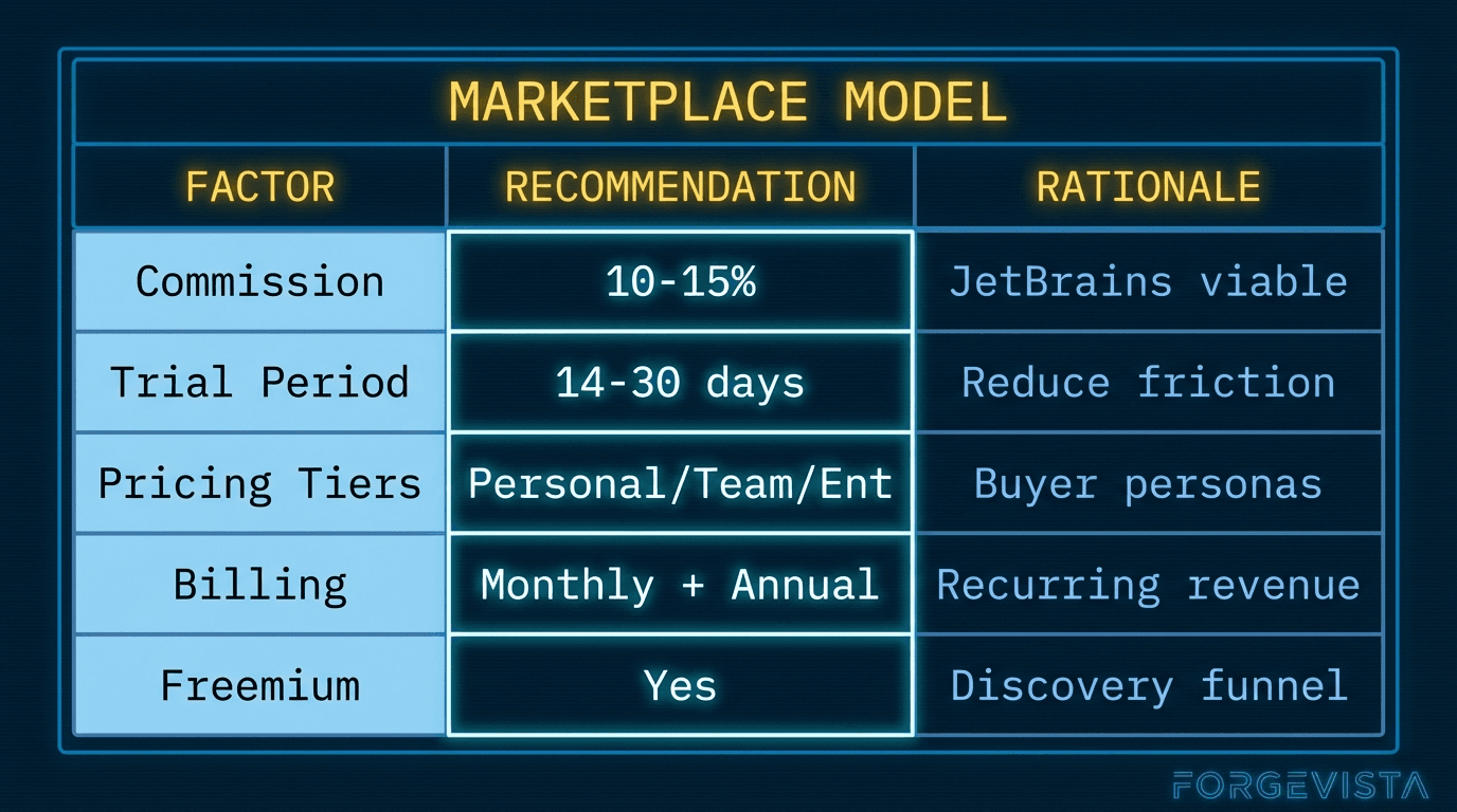 The marketplace model — what works based on JetBrains and app store precedents.