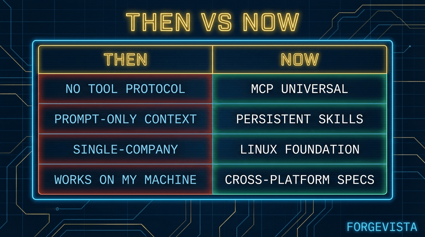 Then vs Now — the ecosystem has moved faster than anyone expected.