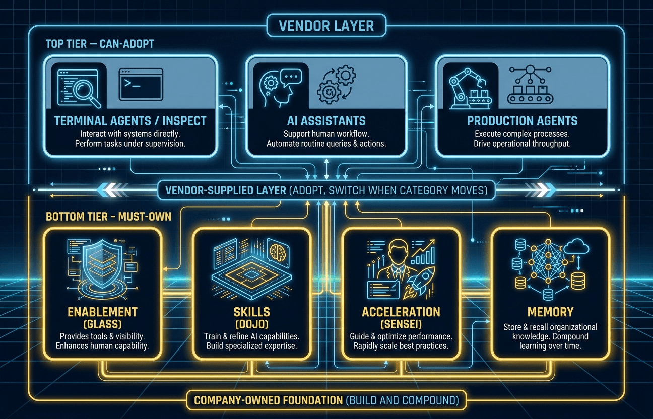 The seven primitives of an AI-pilled operating company. The vendor-supplied layer sits on top of the company-owned foundation.
