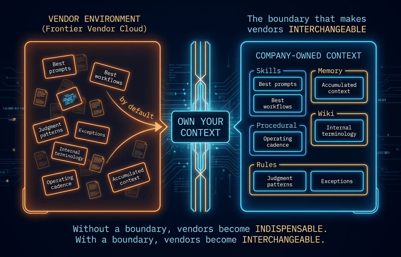 The 'good enough' trap: prompts, workflows, judgment patterns, and memory accumulate inside vendor environments by default. The company boundary is what makes vendors interchangeable instead of indispensable.